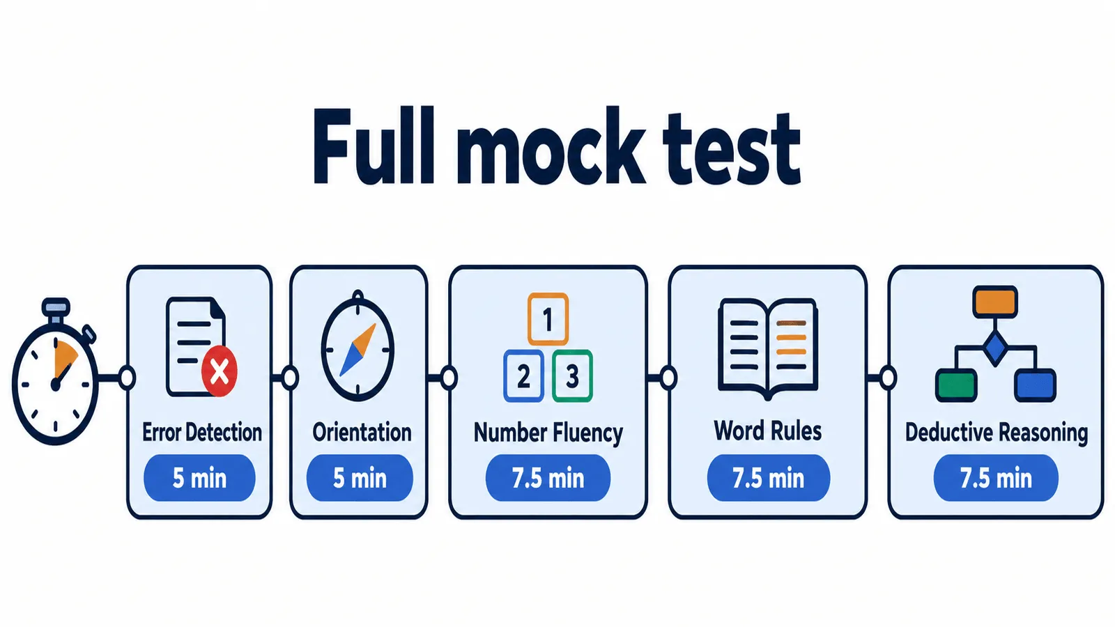 Full mock test in exam order: Error Detection 5 minutes, Orientation 5 minutes, Number Fluency 7.5 minutes, Word Rules 7.5 minutes, Deductive Reasoning 7.5 minutes.