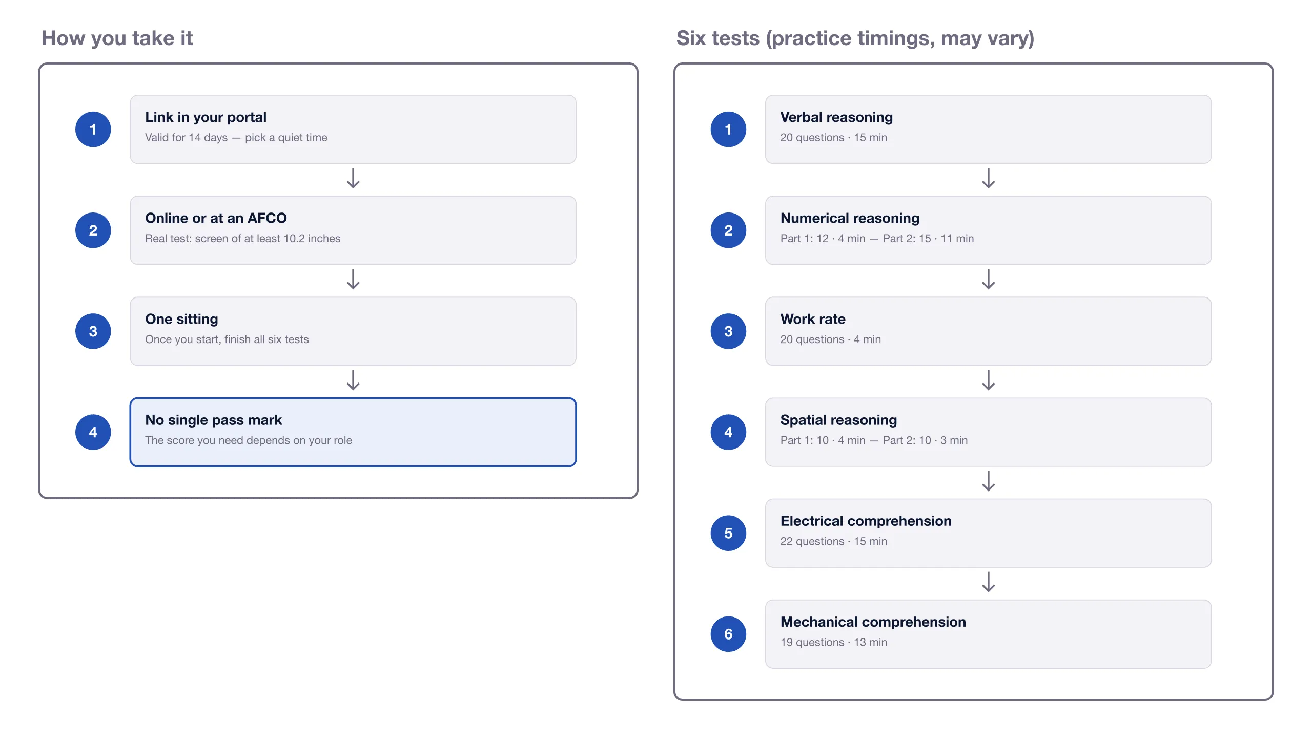 The Defence Aptitude Assessment at a glance. How you take it: the link in your candidate portal is valid for 14 days; take it online on a screen of at least 10.2 inches or at an Armed Forces Careers Office; once you start, finish in one sitting; there is no single pass mark. The six tests with practice timings: verbal reasoning 20 questions in 15 minutes; numerical reasoning 12 in 4 minutes plus 15 in 11 minutes; work rate 20 in 4 minutes; spatial reasoning 10 in 4 minutes plus 10 in 3 minutes; electrical comprehension 22 in 15 minutes; mechanical comprehension 19 in 13 minutes.